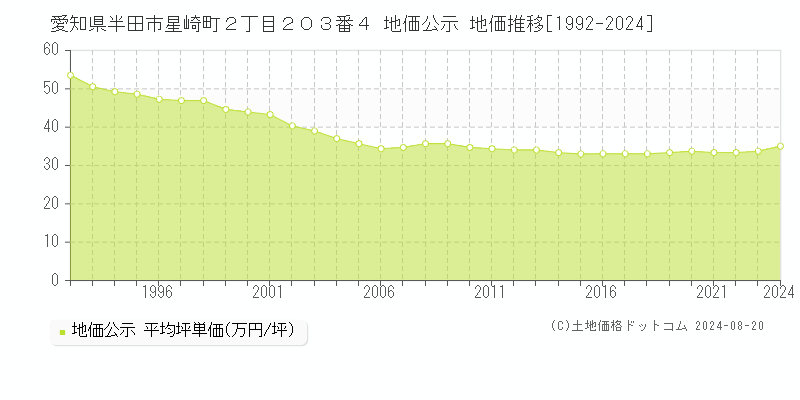 愛知県半田市星崎町２丁目２０３番４ 公示地価 地価推移[1992-2024]