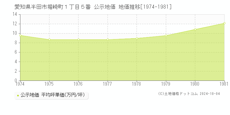 愛知県半田市堀崎町１丁目５番 公示地価 地価推移[1974-1981]