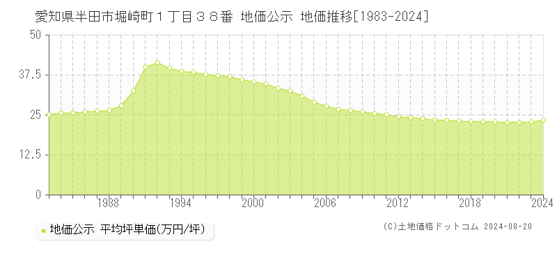 愛知県半田市堀崎町１丁目３８番 公示地価 地価推移[1983-1994]