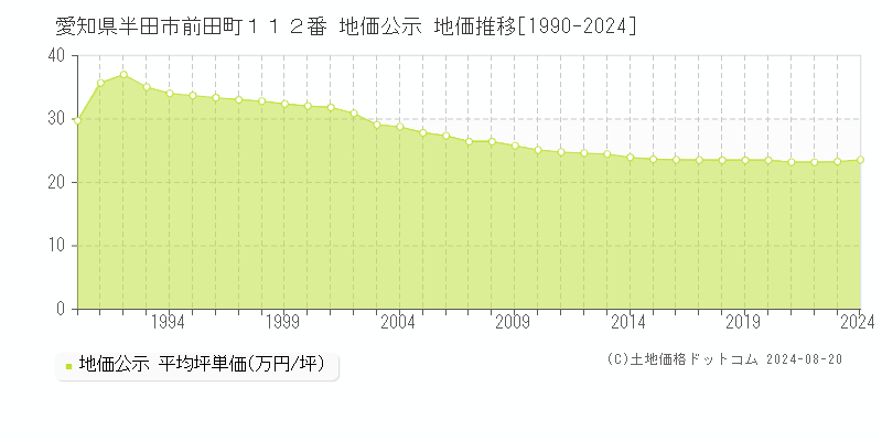 愛知県半田市前田町１１２番 公示地価 地価推移[1990-2024]