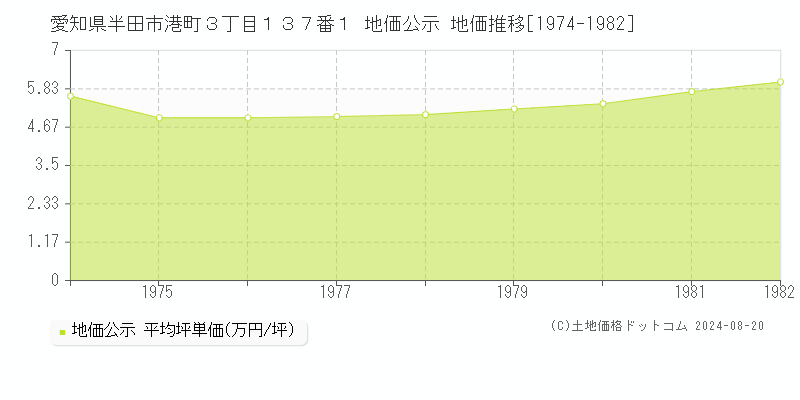 愛知県半田市港町３丁目１３７番１ 公示地価 地価推移[1974-1982]