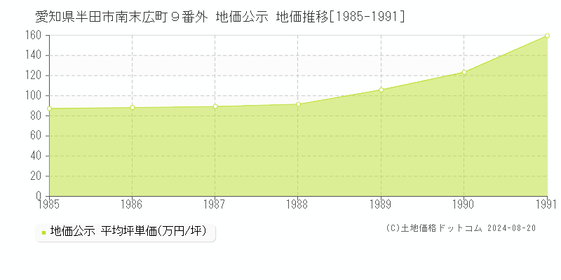 愛知県半田市南末広町９番外 公示地価 地価推移[1985-1991]