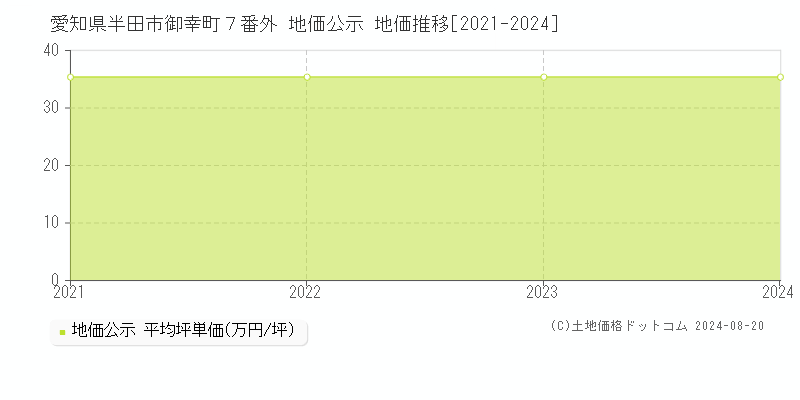 愛知県半田市御幸町７番外 公示地価 地価推移[2021-2024]