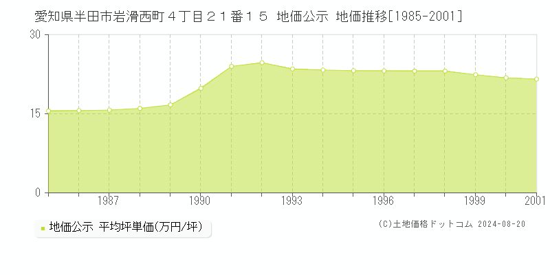 愛知県半田市岩滑西町４丁目２１番１５ 公示地価 地価推移[1985-2001]