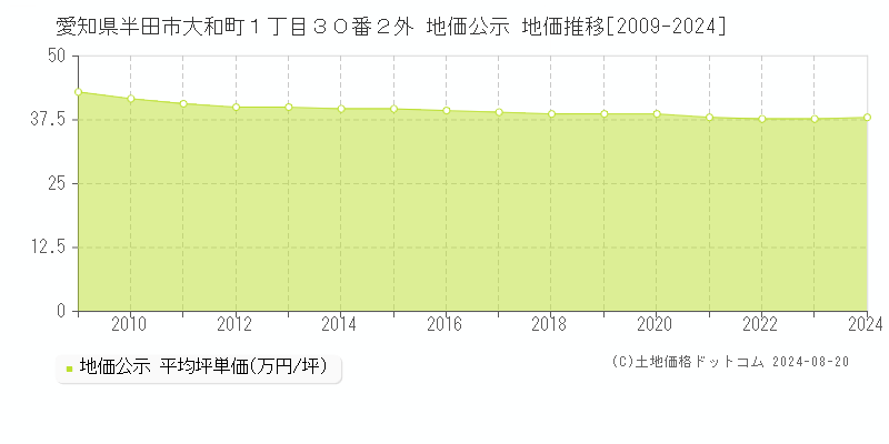 愛知県半田市大和町１丁目３０番２外 公示地価 地価推移[2009-2024]