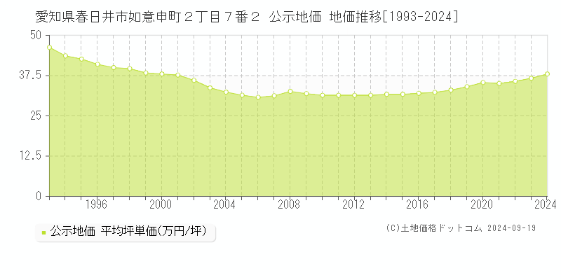 愛知県春日井市如意申町２丁目７番２ 公示地価 地価推移[1993-2024]