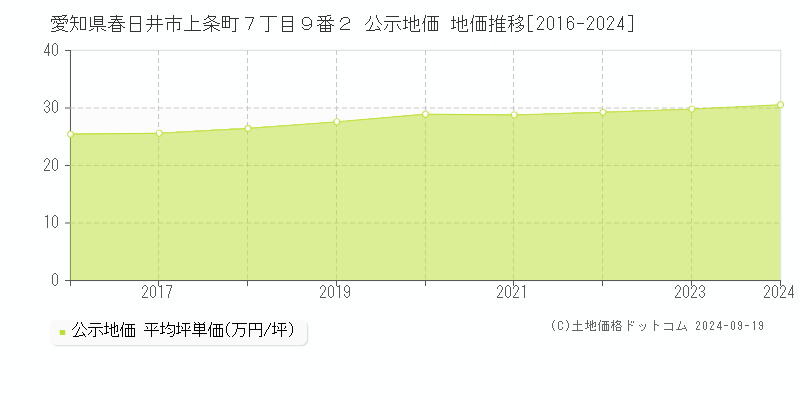 愛知県春日井市上条町７丁目９番２ 公示地価 地価推移[2016-2024]