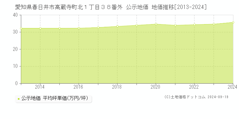 愛知県春日井市高蔵寺町北１丁目３８番外 公示地価 地価推移[2013-2024]