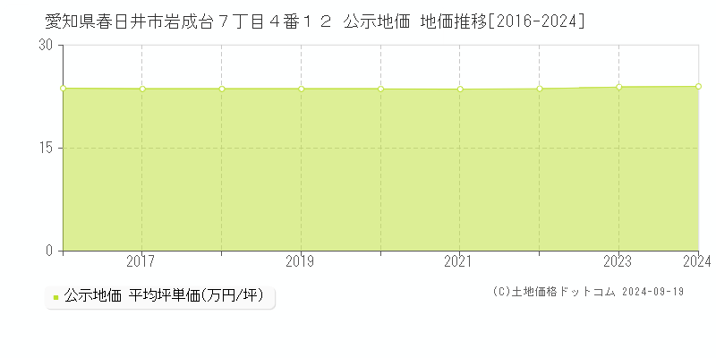 愛知県春日井市岩成台７丁目４番１２ 公示地価 地価推移[2016-2024]