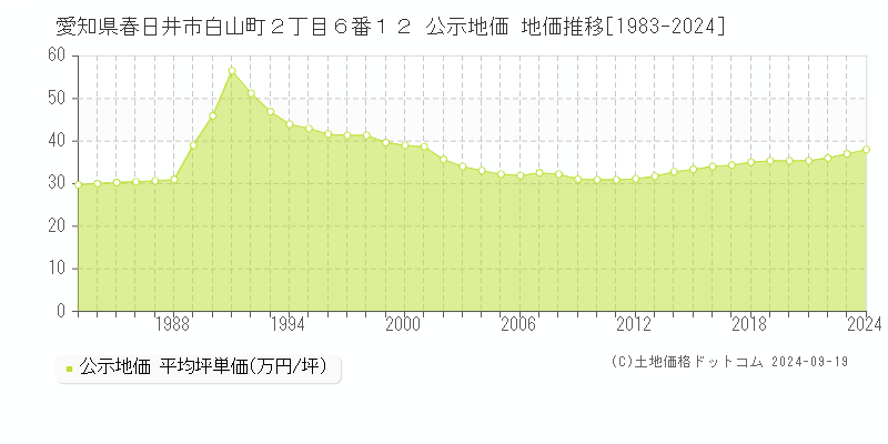 愛知県春日井市白山町２丁目６番１２ 公示地価 地価推移[1983-2024]