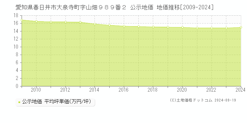 愛知県春日井市大泉寺町字山畑９８９番２ 公示地価 地価推移[2009-2024]