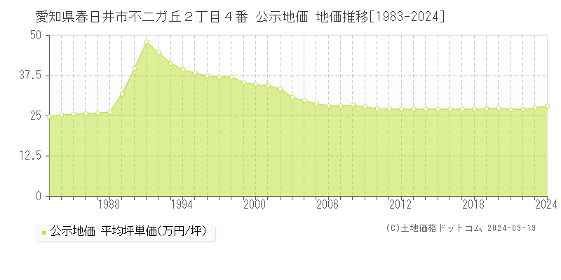 愛知県春日井市不二ガ丘２丁目４番 公示地価 地価推移[1983-2024]