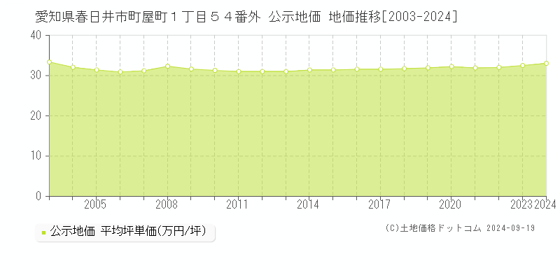 愛知県春日井市町屋町１丁目５４番外 公示地価 地価推移[2003-2024]