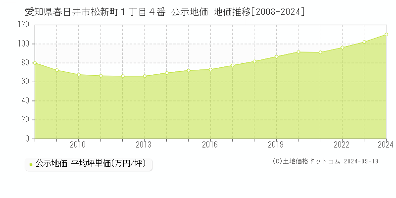 愛知県春日井市松新町１丁目４番 公示地価 地価推移[2008-2024]