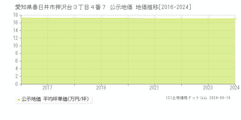 愛知県春日井市押沢台３丁目４番７ 公示地価 地価推移[2016-2024]