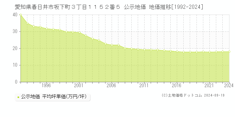 愛知県春日井市坂下町３丁目１１５２番５ 公示地価 地価推移[1992-2024]