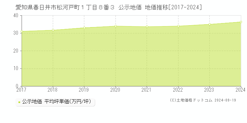 愛知県春日井市松河戸町１丁目８番３ 公示地価 地価推移[2017-2024]