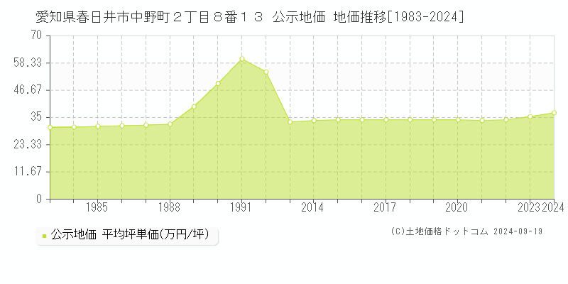 愛知県春日井市中野町２丁目８番１３ 公示地価 地価推移[1983-2024]