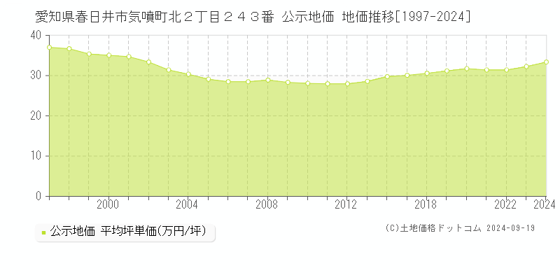 愛知県春日井市気噴町北２丁目２４３番 公示地価 地価推移[1997-2024]