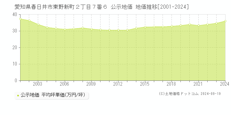 愛知県春日井市東野新町２丁目７番６ 公示地価 地価推移[2001-2024]