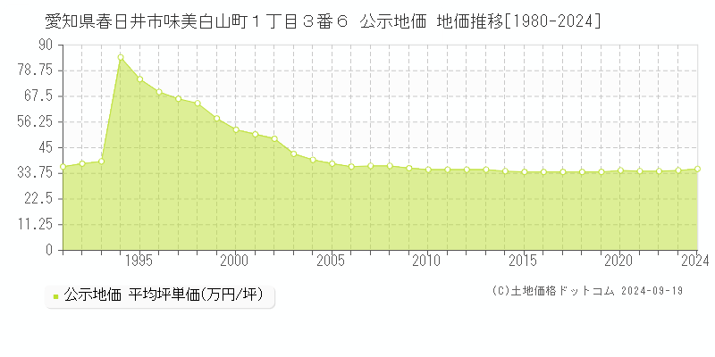 愛知県春日井市味美白山町１丁目３番６ 公示地価 地価推移[1980-2024]