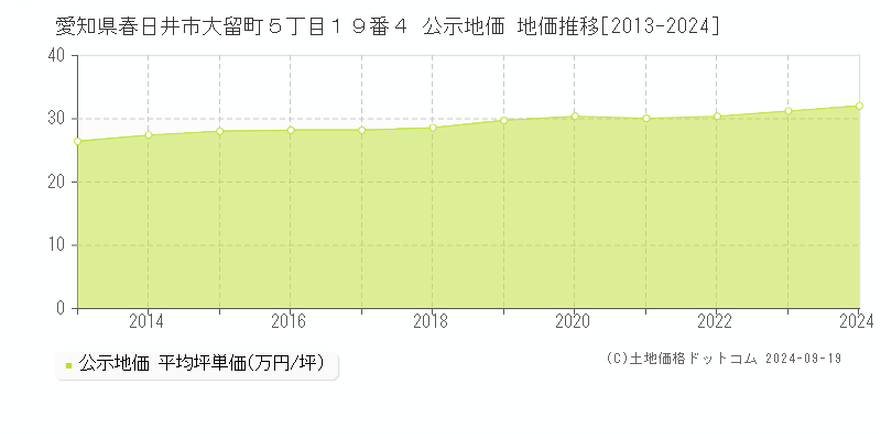 愛知県春日井市大留町５丁目１９番４ 公示地価 地価推移[2013-2024]