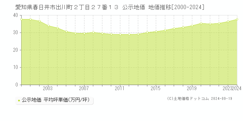 愛知県春日井市出川町２丁目２７番１３ 公示地価 地価推移[2000-2024]