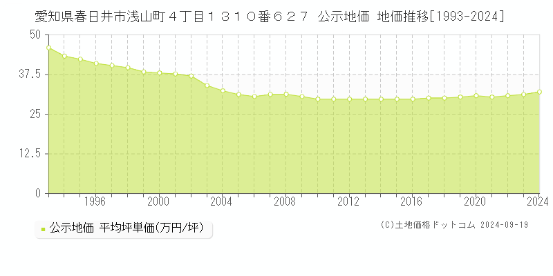 愛知県春日井市浅山町４丁目１３１０番６２７ 公示地価 地価推移[1993-2024]