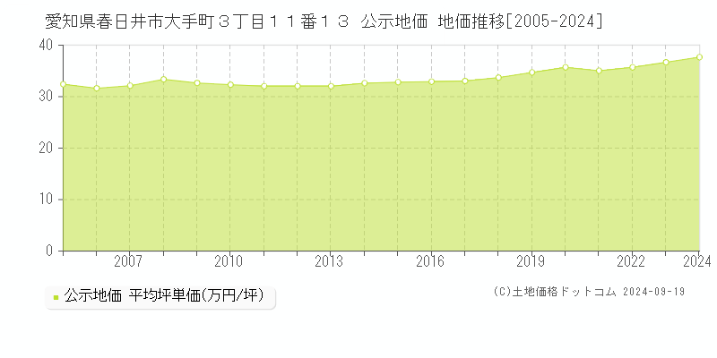 愛知県春日井市大手町３丁目１１番１３ 公示地価 地価推移[2005-2024]