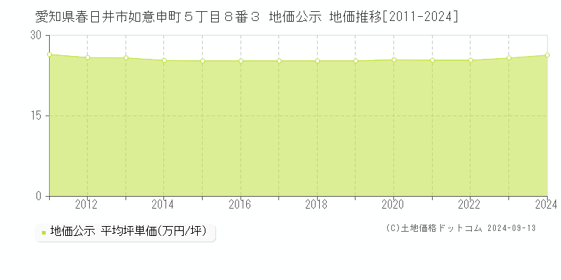 愛知県春日井市如意申町５丁目８番３ 公示地価 地価推移[2011-2022]