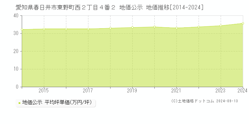 愛知県春日井市東野町西２丁目４番２ 地価公示 地価推移[2014-2024]