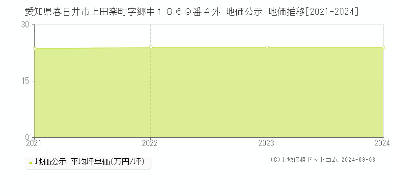 愛知県春日井市上田楽町字郷中１８６９番４外 公示地価 地価推移[2021-2023]