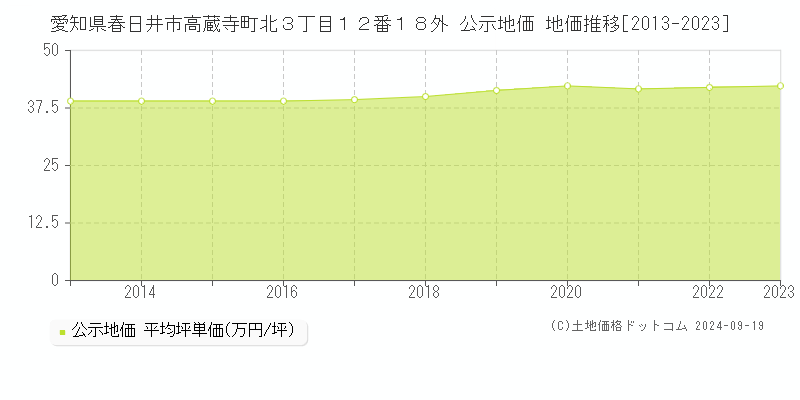 愛知県春日井市高蔵寺町北３丁目１２番１８外 公示地価 地価推移[2013-2022]