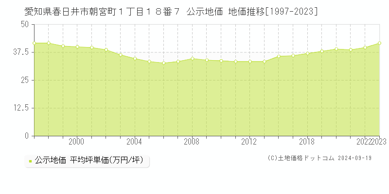 愛知県春日井市朝宮町１丁目１８番７ 公示地価 地価推移[1997-2023]