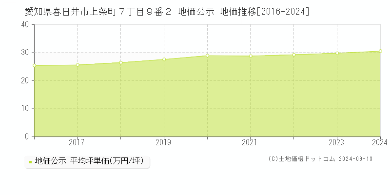 愛知県春日井市上条町７丁目９番２ 公示地価 地価推移[2016-2024]