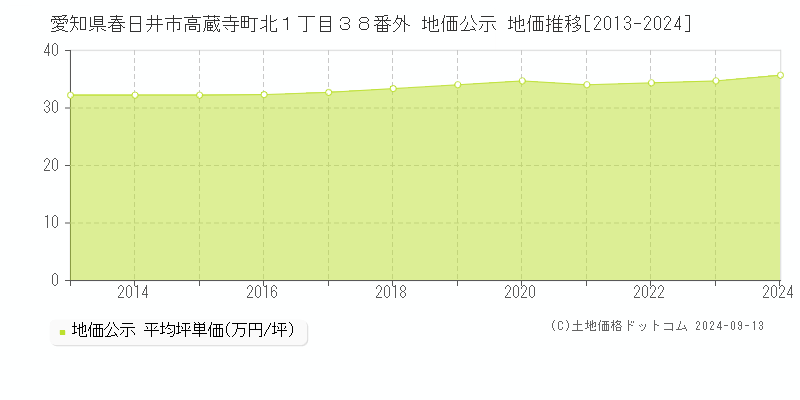 愛知県春日井市高蔵寺町北１丁目３８番外 公示地価 地価推移[2013-2022]