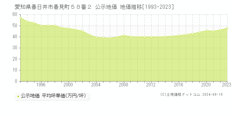 愛知県春日井市春見町５８番２ 公示地価 地価推移[1993-2021]