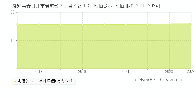 愛知県春日井市岩成台７丁目４番１２ 公示地価 地価推移[2016-2021]