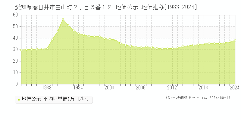 愛知県春日井市白山町２丁目６番１２ 地価公示 地価推移[1983-2024]