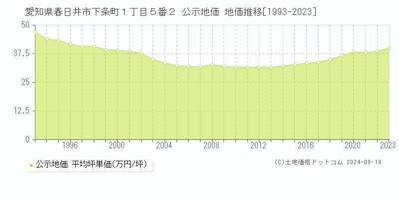 愛知県春日井市下条町１丁目５番２ 公示地価 地価推移[1993-2021]