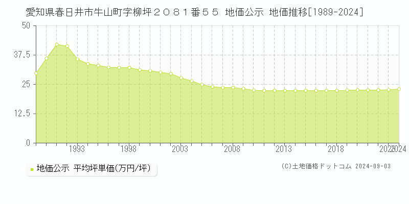 愛知県春日井市牛山町字柳坪２０８１番５５ 公示地価 地価推移[1989-2022]