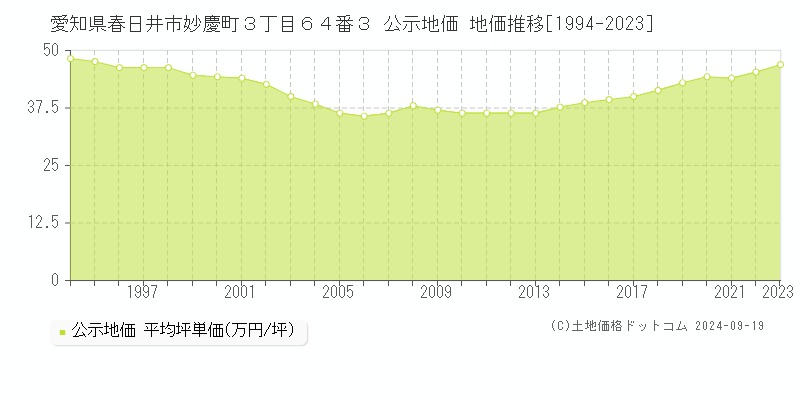 愛知県春日井市妙慶町３丁目６４番３ 公示地価 地価推移[1994-2021]