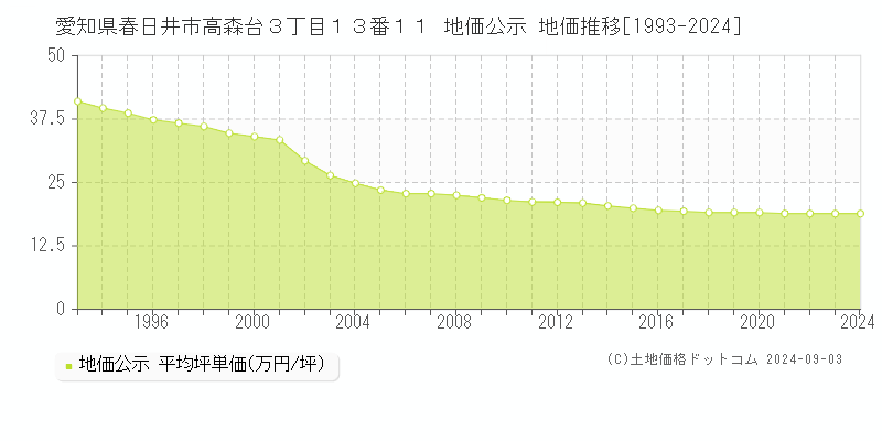 愛知県春日井市高森台３丁目１３番１１ 公示地価 地価推移[1993-2021]