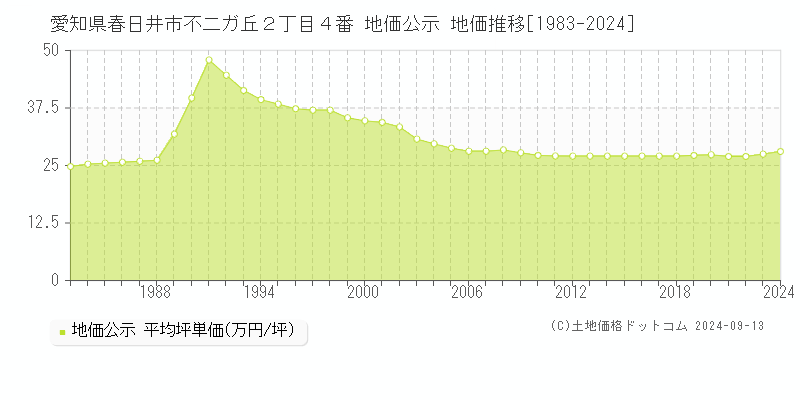 愛知県春日井市不二ガ丘２丁目４番 公示地価 地価推移[1983-2021]