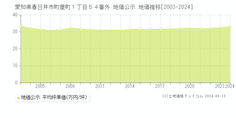 愛知県春日井市町屋町１丁目５４番外 地価公示 地価推移[2003-2024]