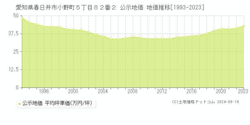 愛知県春日井市小野町５丁目８２番２ 公示地価 地価推移[1993-2022]