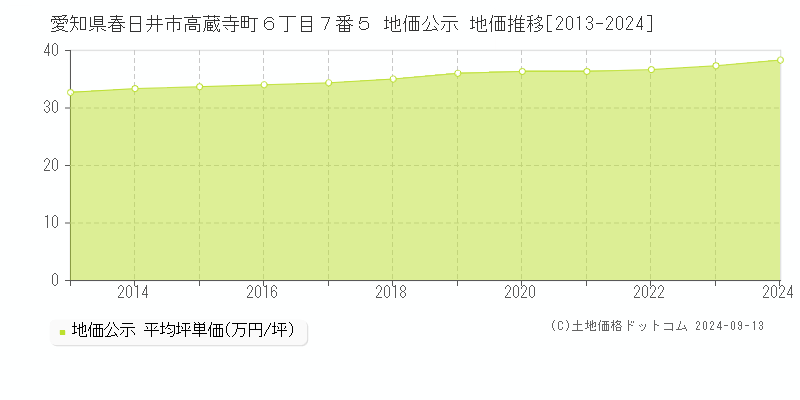 愛知県春日井市高蔵寺町６丁目７番５ 公示地価 地価推移[2013-2023]