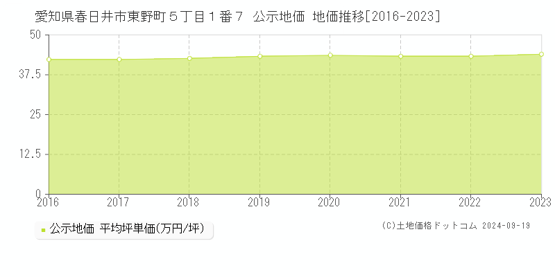 愛知県春日井市東野町５丁目１番７ 公示地価 地価推移[2016-2022]