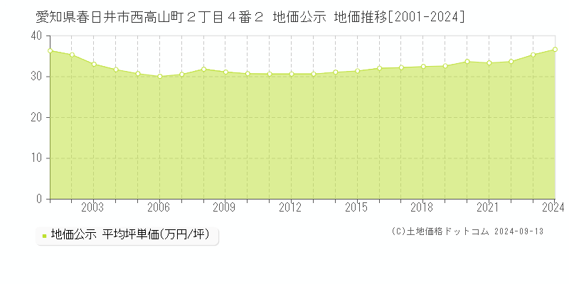 愛知県春日井市西高山町２丁目４番２ 地価公示 地価推移[2001-2024]