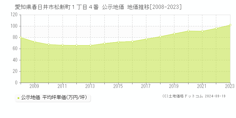 愛知県春日井市松新町１丁目４番 公示地価 地価推移[2008-2023]